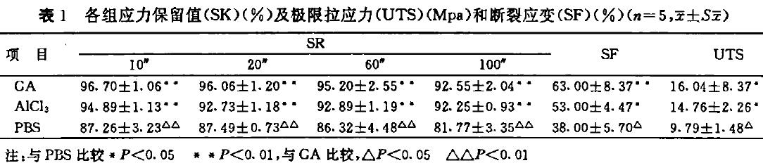 表 1 各組應力保留值( S K ) ( %) 及極限拉應力( U ST ) (M p a ) 和斷裂應變( S F ) ( %)
