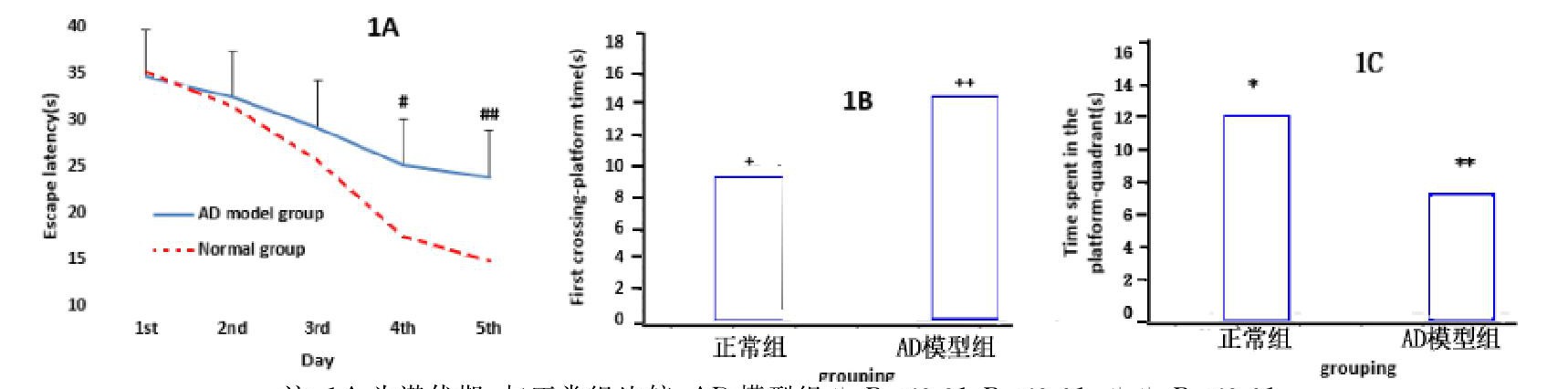 兩組小鼠學習記憶能力的測試結果