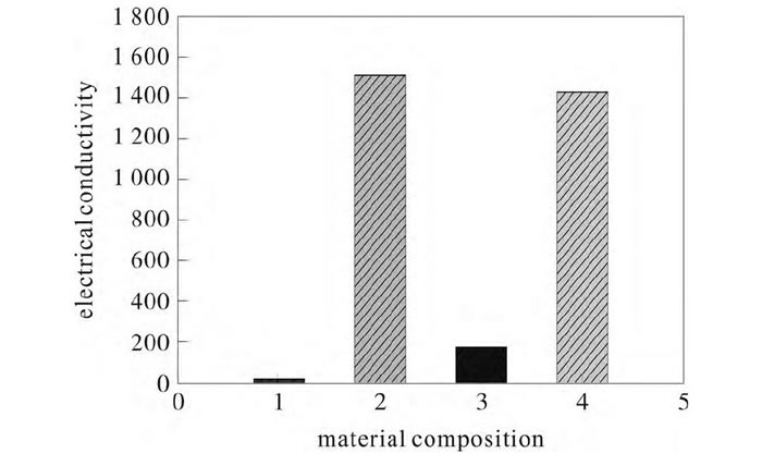 圖5 電解液各成分的電導率分析