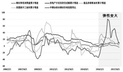 房地產(chǎn)對螺紋鋼需求與價格的聯(lián)動影響及現(xiàn)貨銷售策略分析